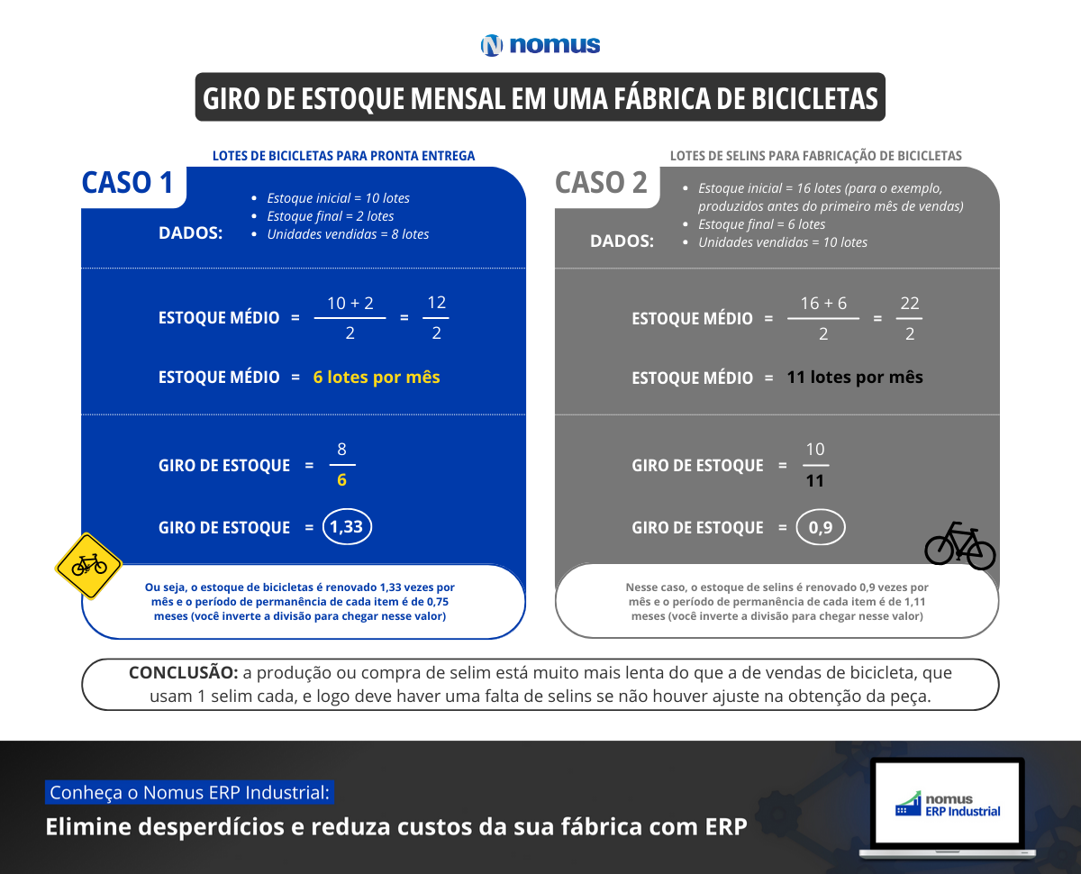 5 ideias de títulos:
1. Giro de Estoque: O Guia Completo para Pequenas e Médias Empresas
2. Como Otimizar o Giro de Estoque e Reduzir Custos
3. Indicadores de Estoque: Além do Giro
