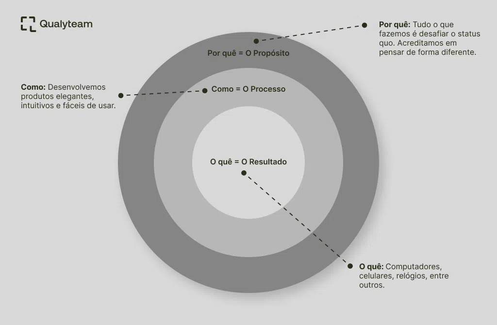 A Metodologia Golden Circle na Prática: Casos de Sucesso e Como Implementar