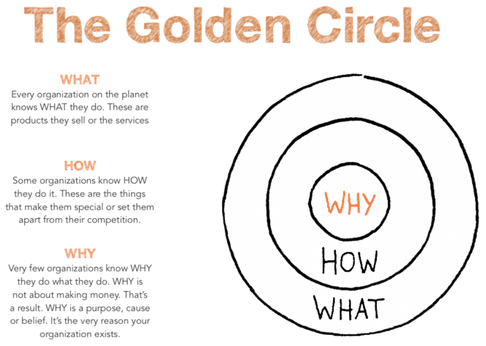 Desvendando o Golden Circle de Simon Sinek: Propósito, Como e O Quê para sua Marca