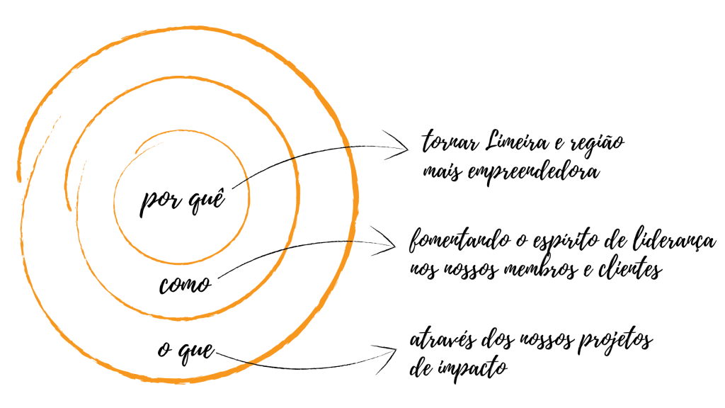 Golden Circle vs. Círculo Dourado: Entenda as Duas Aplicações do Conceito