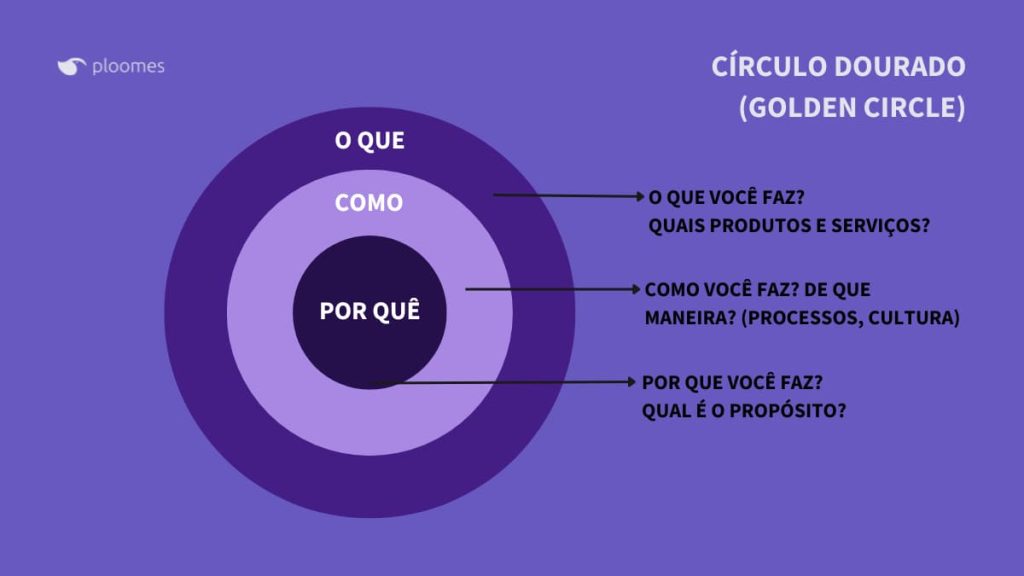 Desvendando o Golden Circle de Simon Sinek: Propósito, Como e O Quê para sua Marca