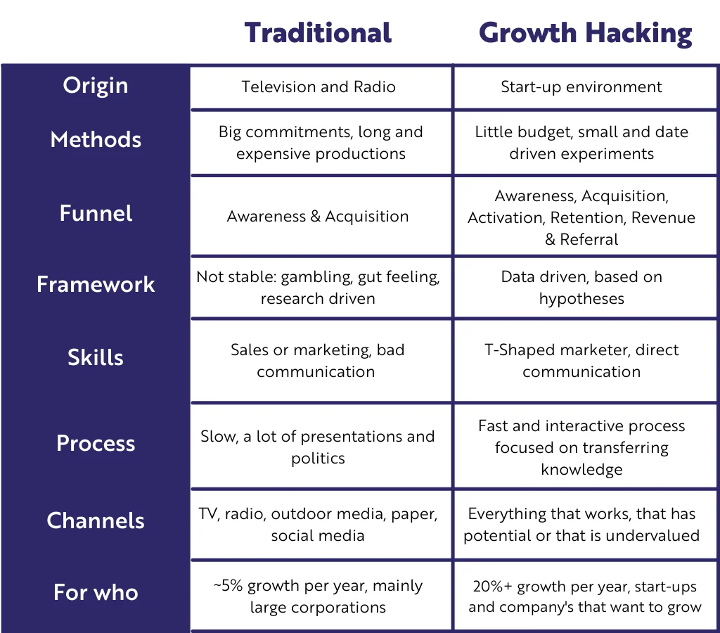 growth hacking vs inovação