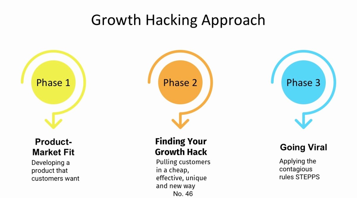 Métricas Essenciais para Acompanhar em uma Estratégia de Growth Hacking