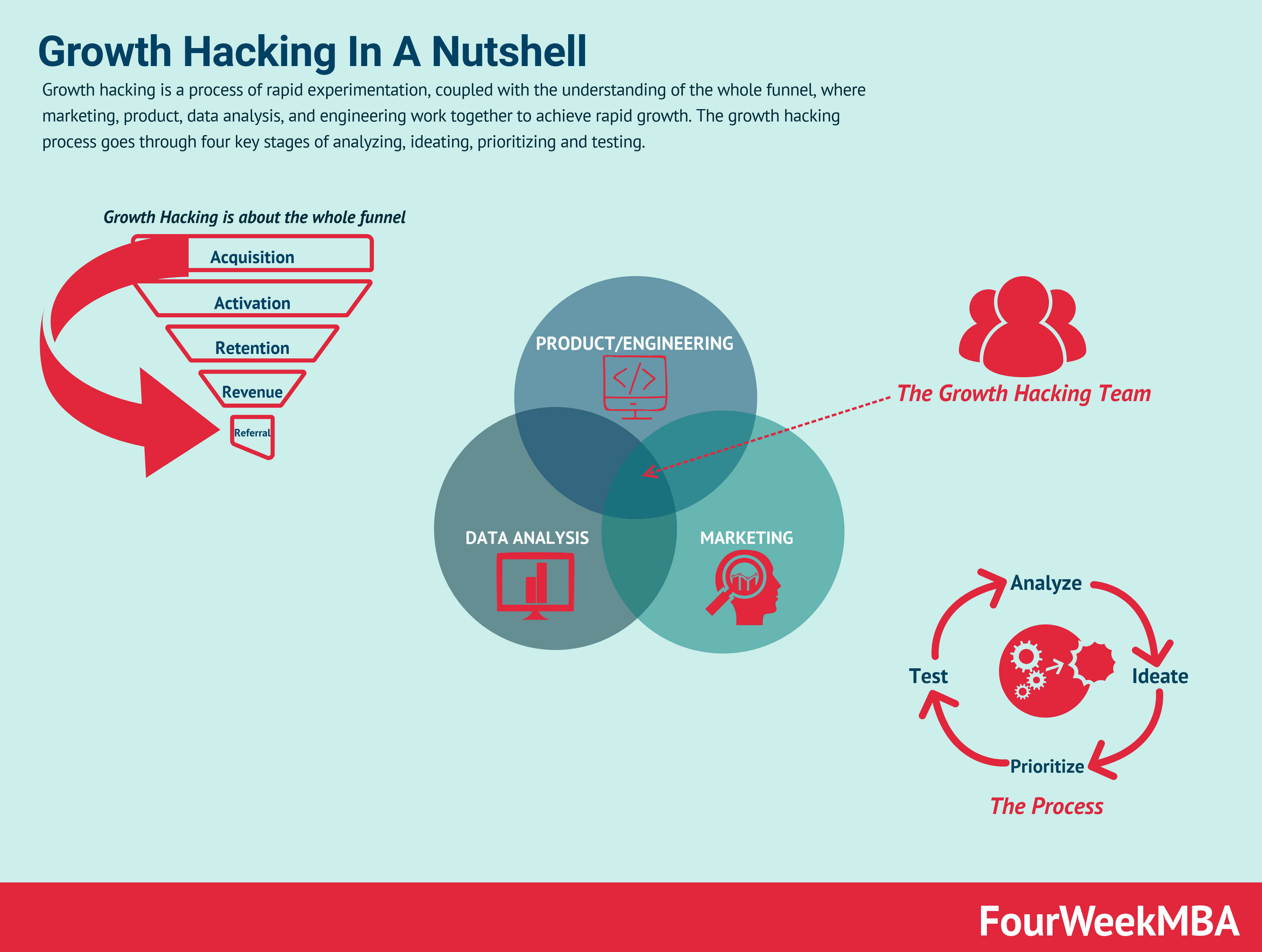 growth hacking vs inovação