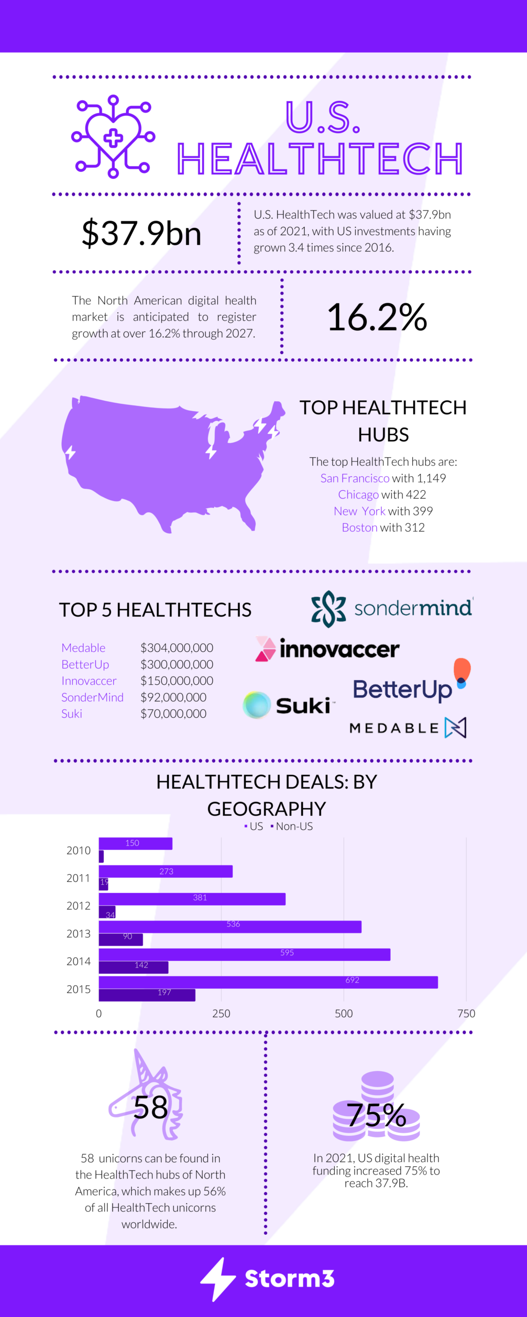 healthtechs