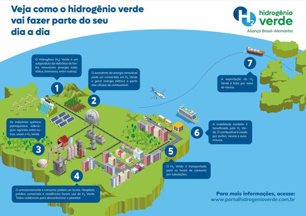 Brasil: Um Gigante Adormecido no Mercado Global de Hidrogênio Verde?