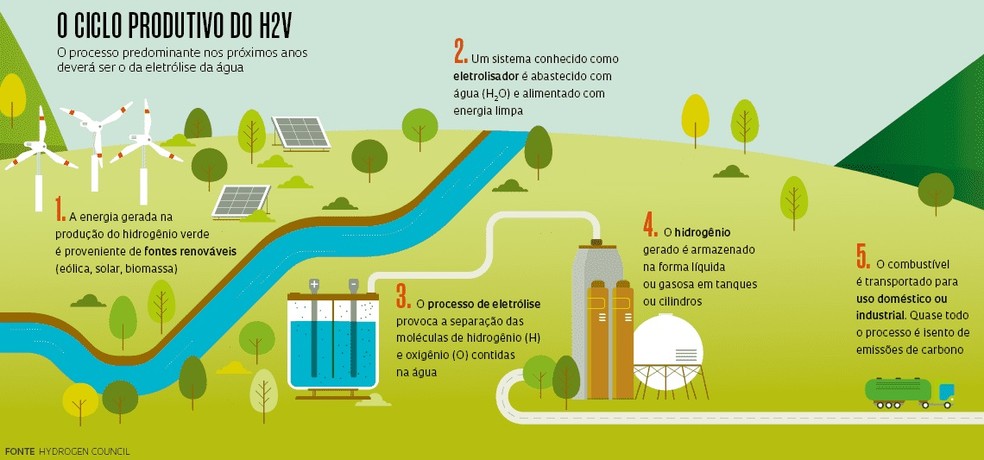 O Papel do Hidrogênio Verde no Transporte Sustentável