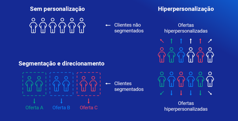 benefícios da hiperpersonalização