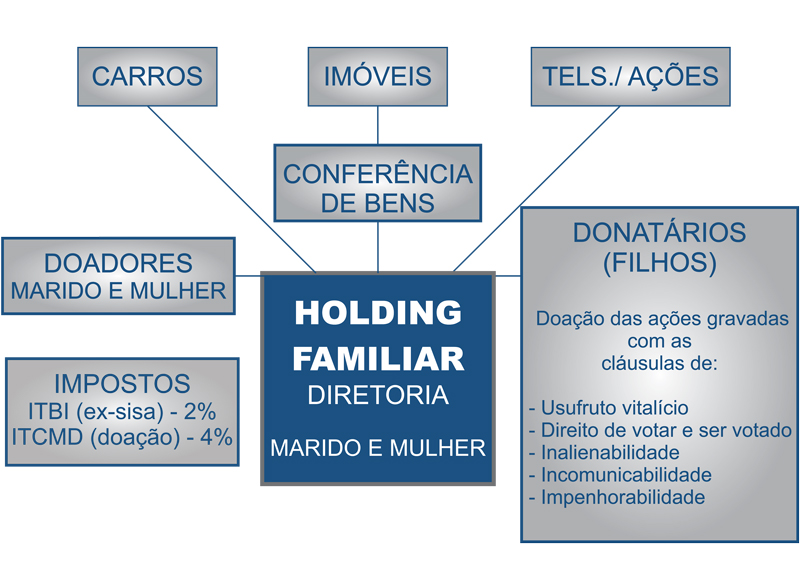 Holding Familiar Vale a Pena? Análise de Viabilidade para Seu Patrimônio