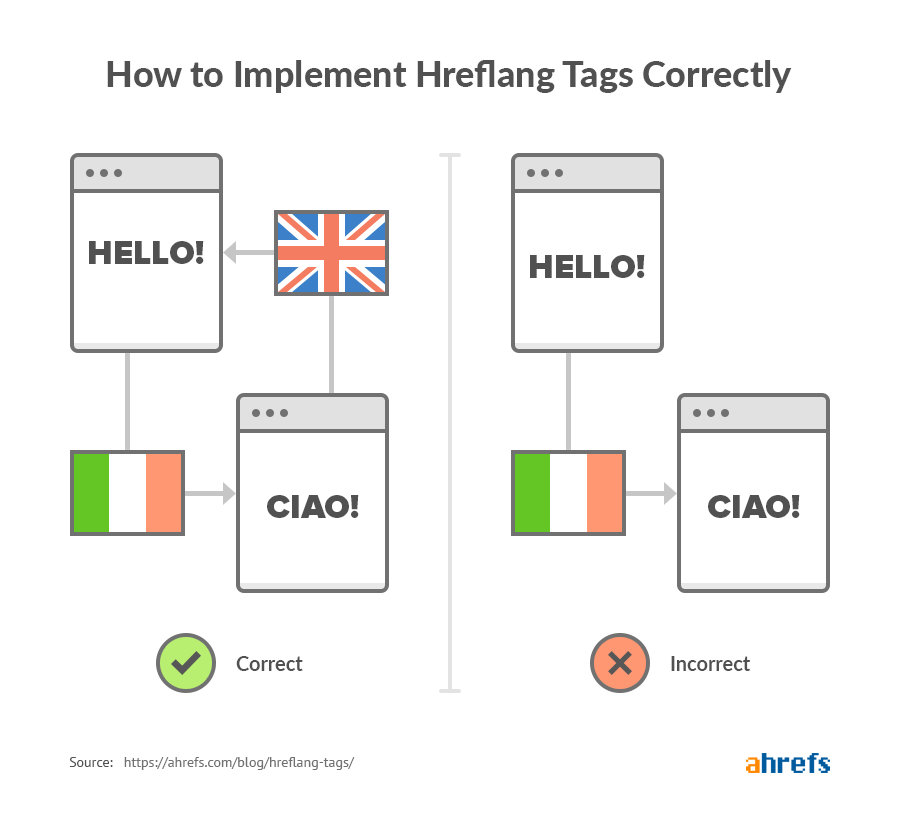 Hreflang