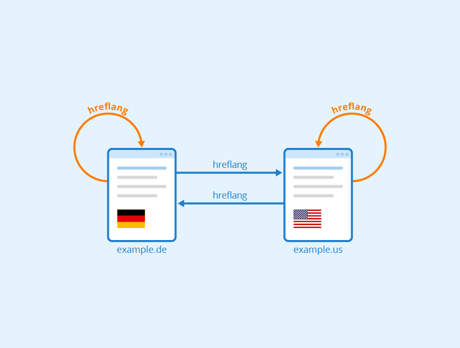 implementar tags hreflang em sitemaps XML