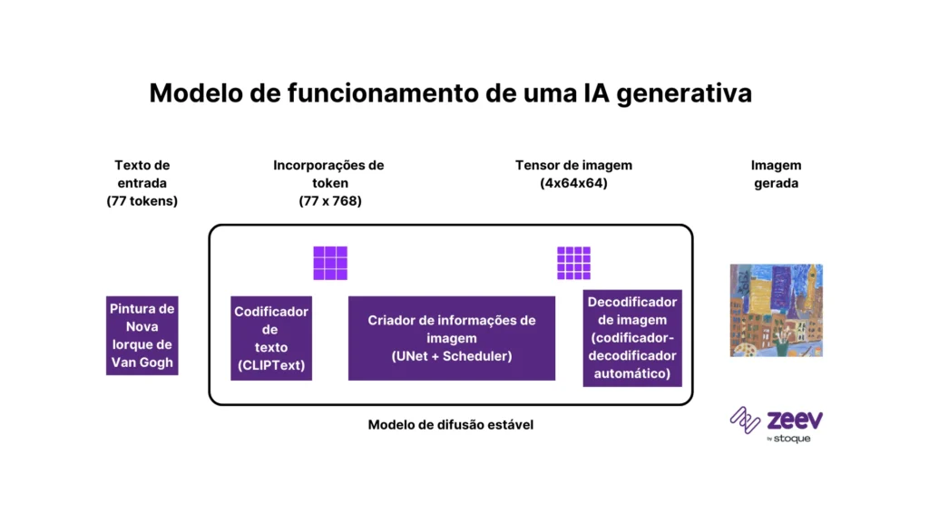 IA generativa: como funciona e onde aplicar com inovação