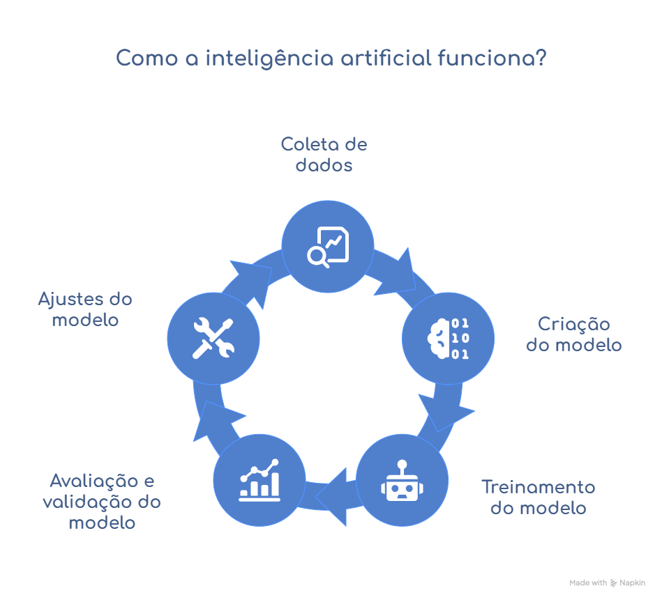 Guia Completo: Implementando IA Generativa para Eficiência Operacional