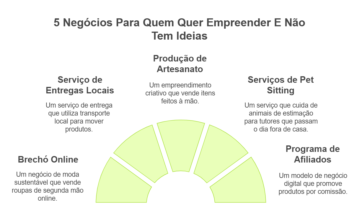 negócios com alta demanda