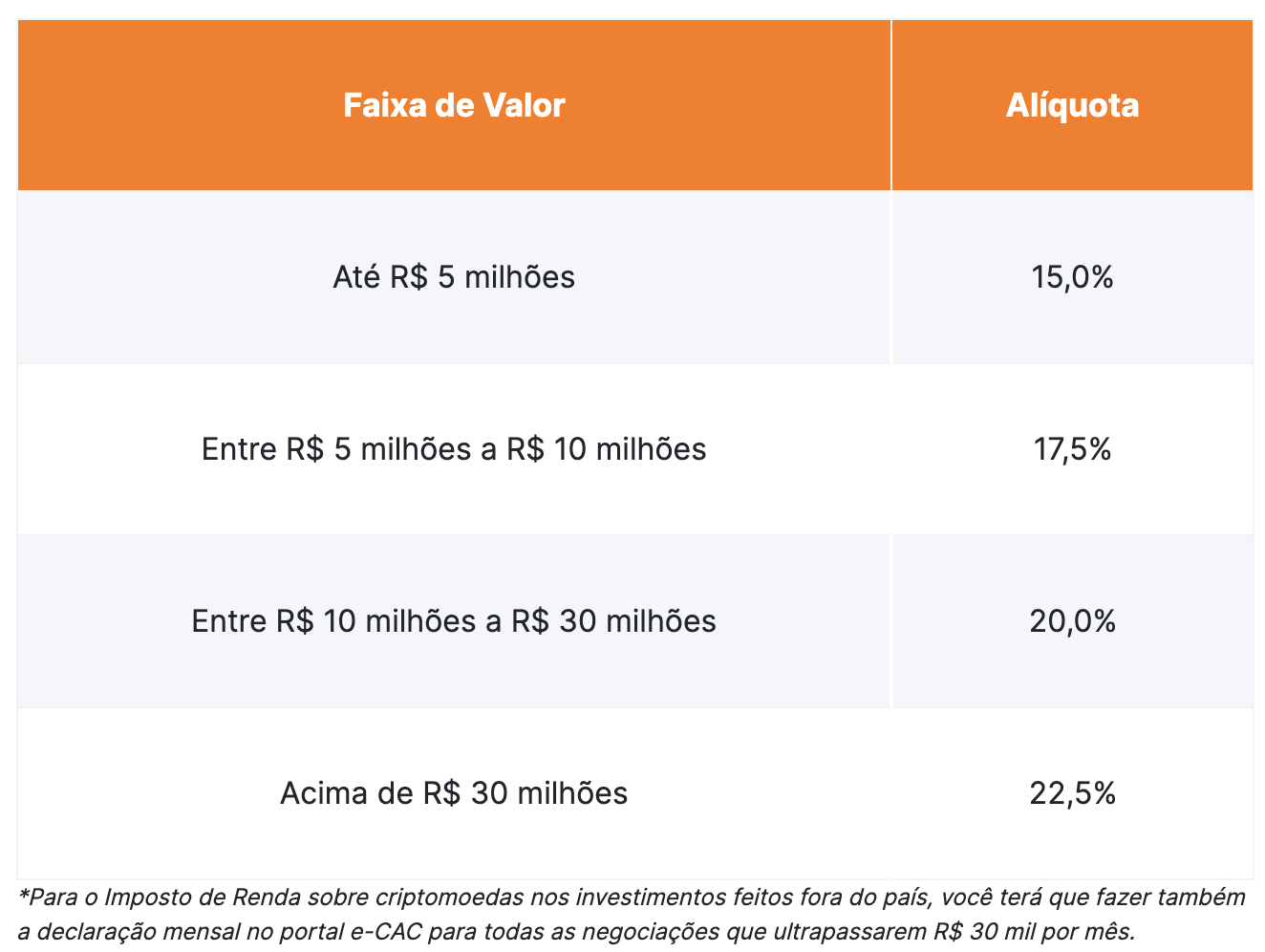 Entenda a Tabela Progressiva de Imposto sobre Ganho de Capital em Criptomoedas