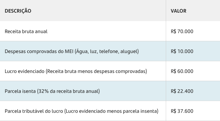 00; 3. Lucro Isento do MEI: Calcule e Otimize Sua Declaração de IR; 4. Evite Multas: Tudo Sobre o Prazo e Consequências da Não Declaração do MEI; 5. Aplicativo MEI e Portal Simples Nacional: Ferramentas Essenciais para o Microempreendedor