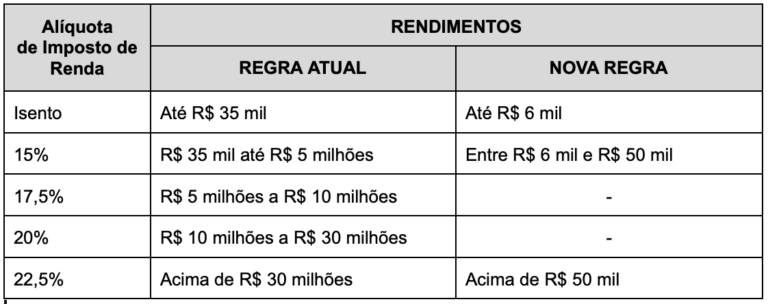 Como Declarar Seus Investimentos no Imposto de Renda 2026