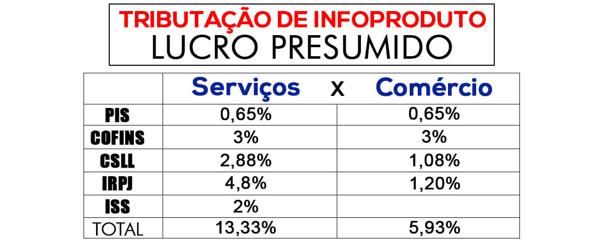 qual a carga tributária do lucro presumido?