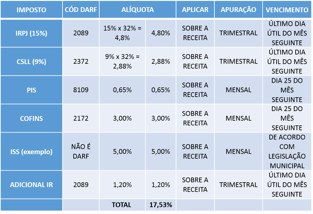 como calcular o imposto de renda no lucro presumido?