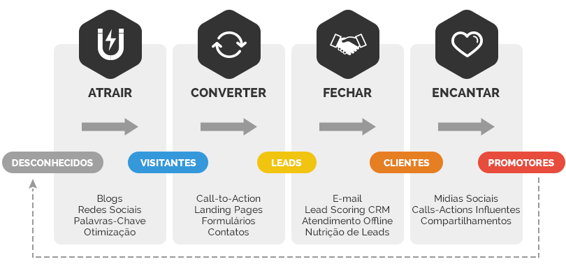 As Melhores Ferramentas de Automação para Otimizar seu Inbound Marketing