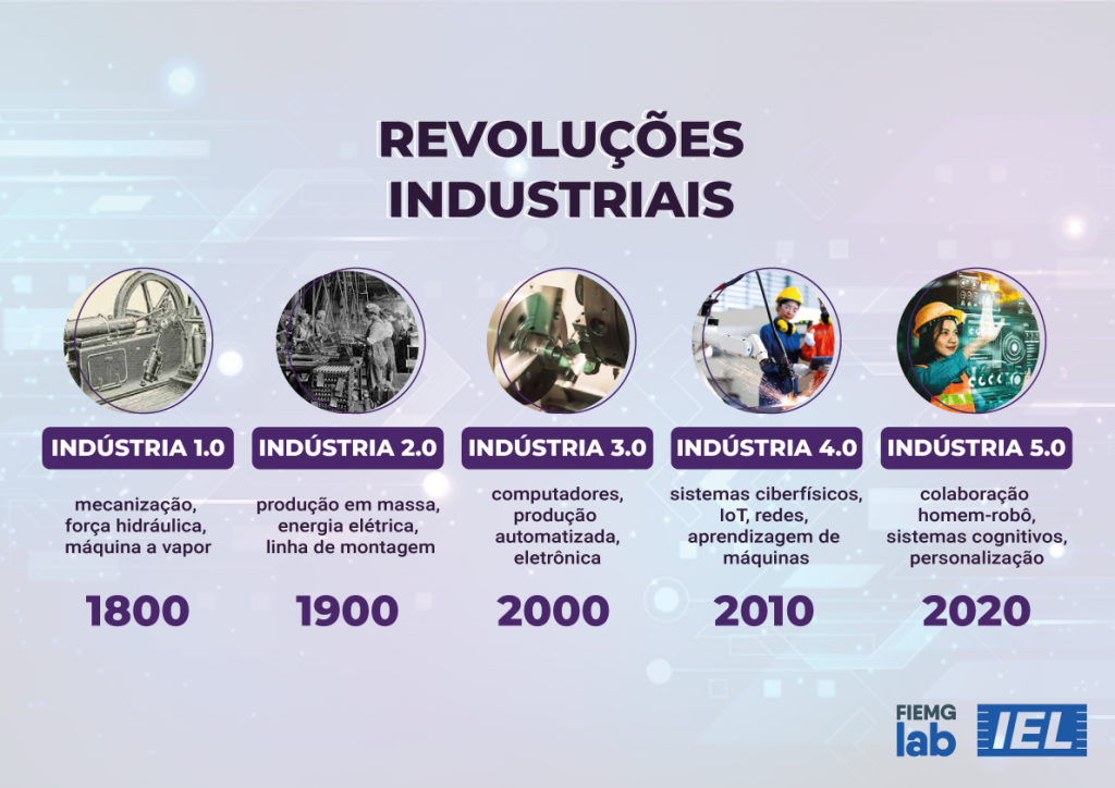 Indústria 5.0 vs Indústria 4.0