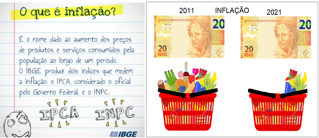 inflação e investimentos SP