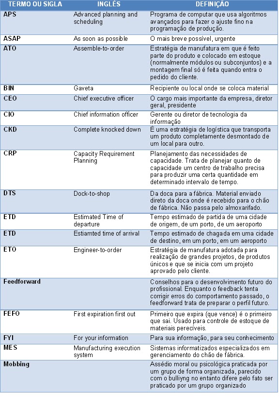como usar siglas em inglês