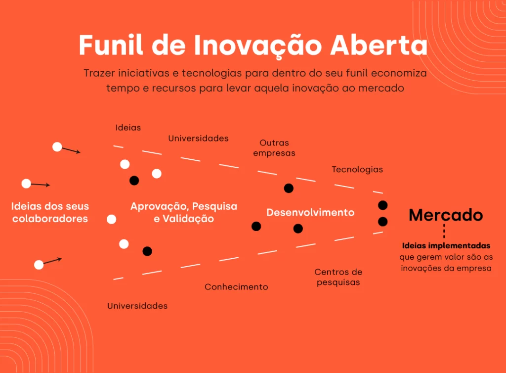 Os 3 Tipos Essenciais de Inovação Aberta e Seus Impactos