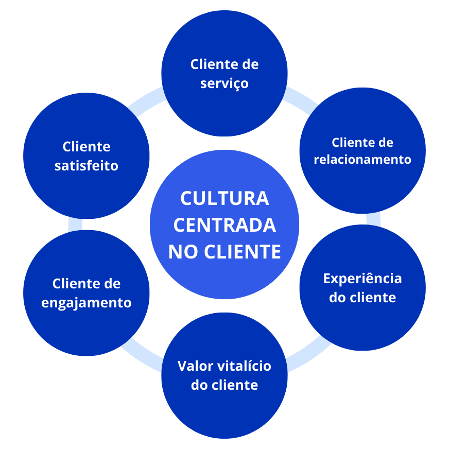 Como a Cultura Organizacional Impulsiona a Inovação Customer Centric
