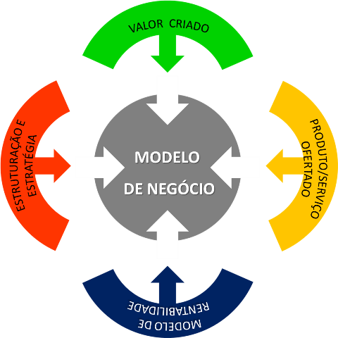inovação de modelo de negócio