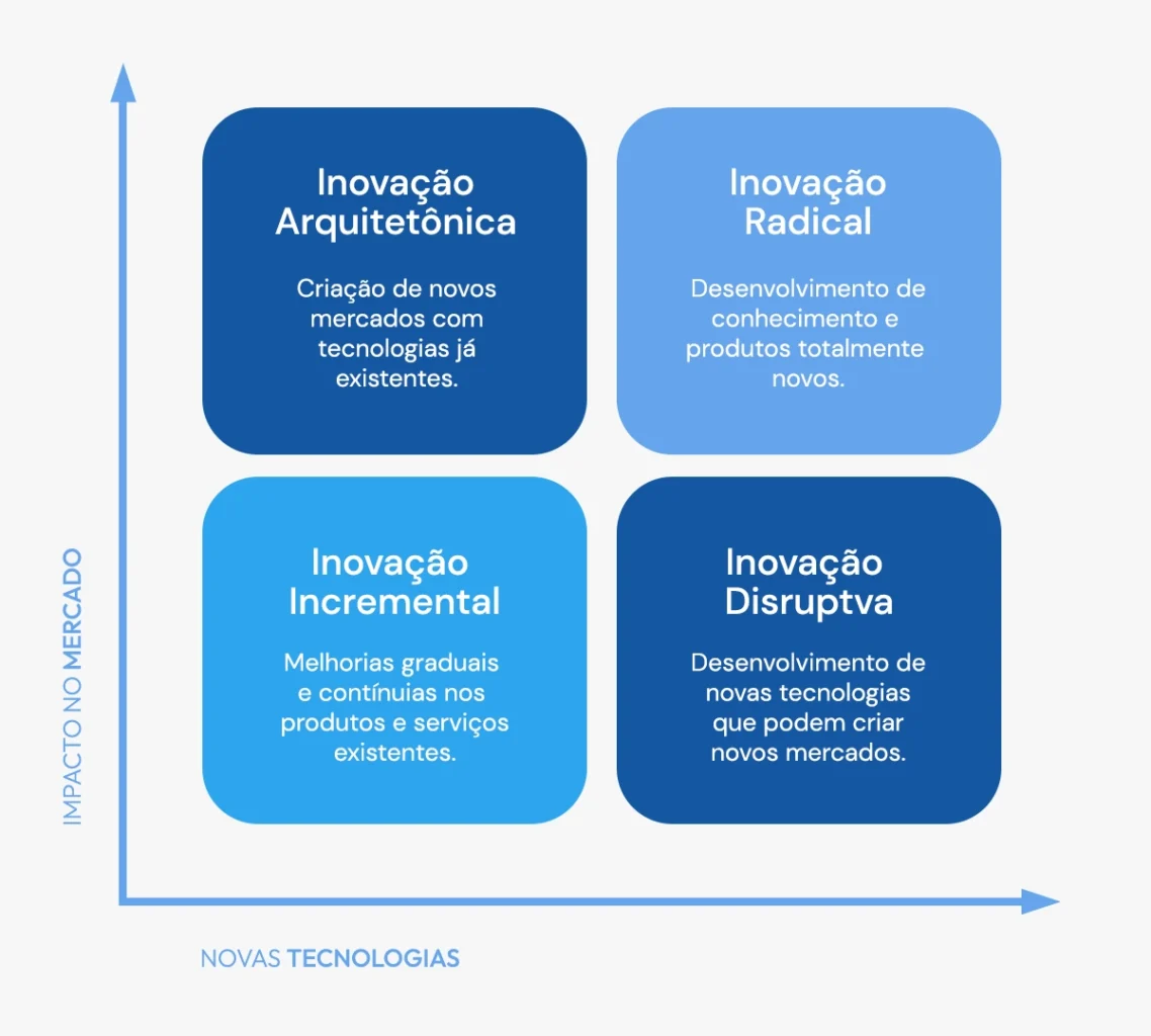 Inovação Incremental vs. Disruptiva: Qual Estratégia Adotar?