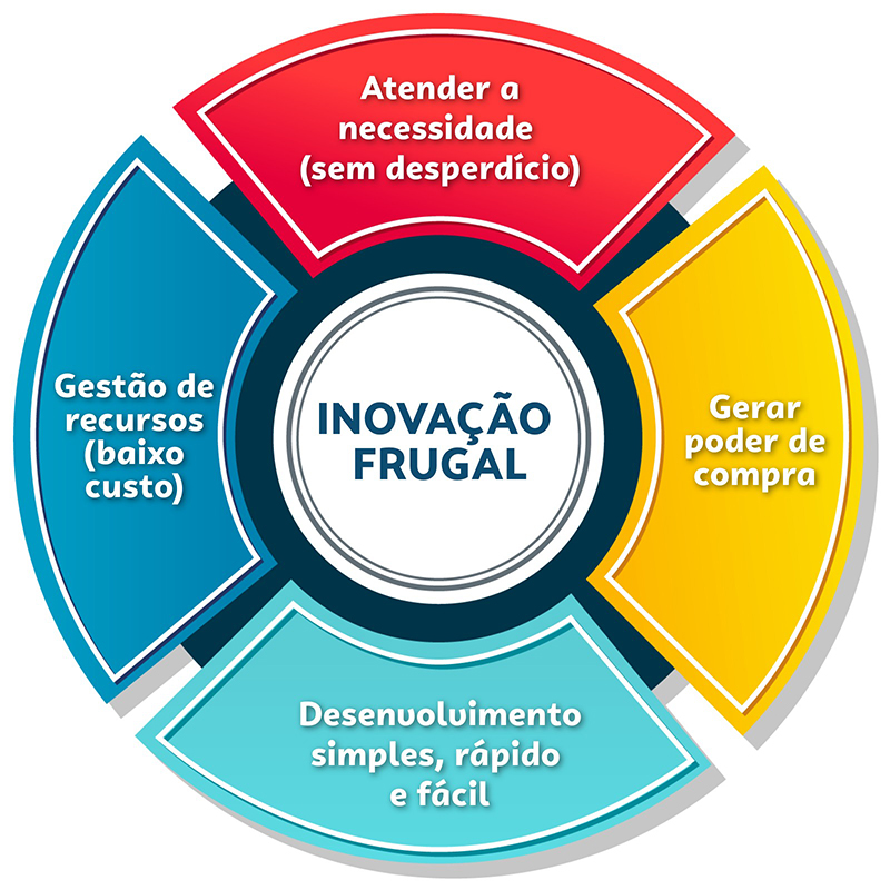 inovação e a frugalidade