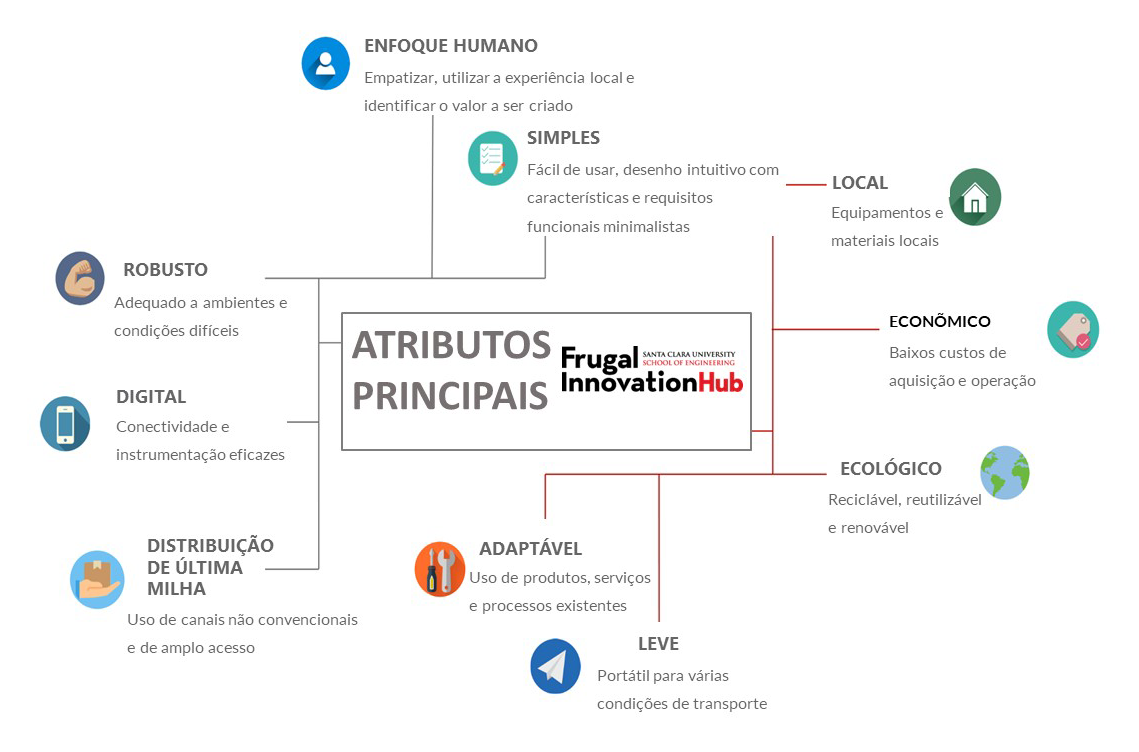 Os 4 Pilares da Inovação Frugal para o Sucesso Empresarial