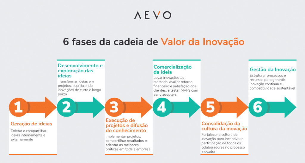 inovação e a otimização da cadeia de valor