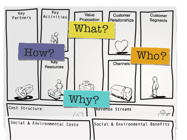 inovação e o business model canvas