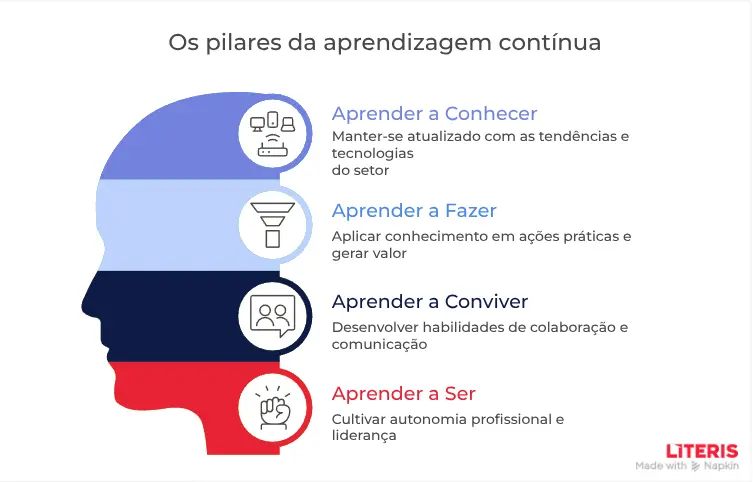 Lifelong Learning: Como Criar uma Cultura de Aprendizagem Contínua na Sua Organização