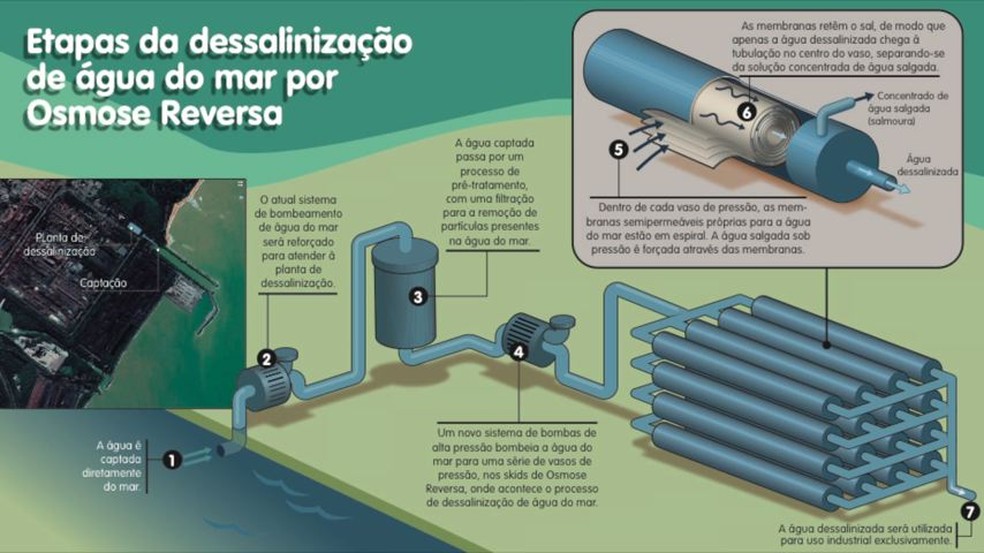 inovação em tratamento de água salgada