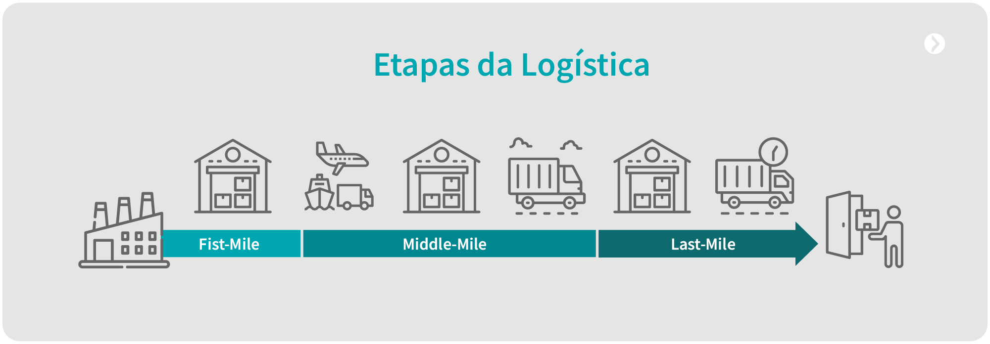 inovação e o futuro da logística de última milha