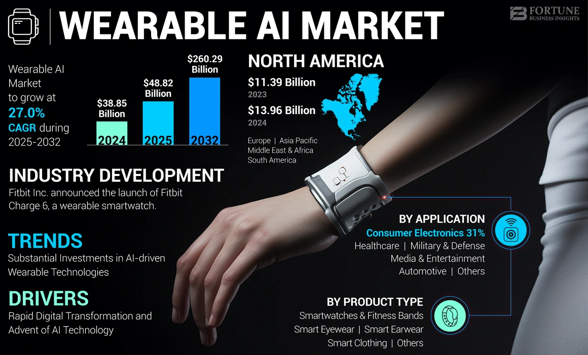 inovação e o futuro dos wearables