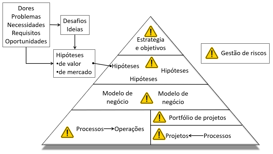 inovação e o gerenciamento de riscos