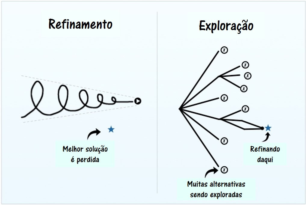 inovação e o pensamento lateral