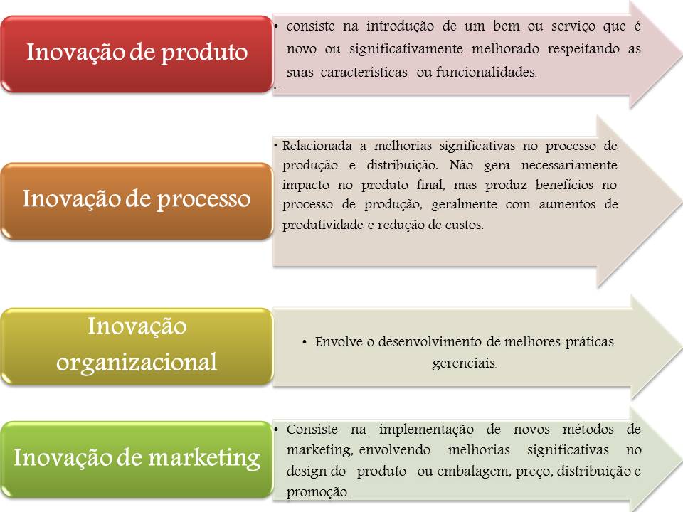 Inovação de Processo vs. Produto: Qual Priorizar na Sua Empresa?