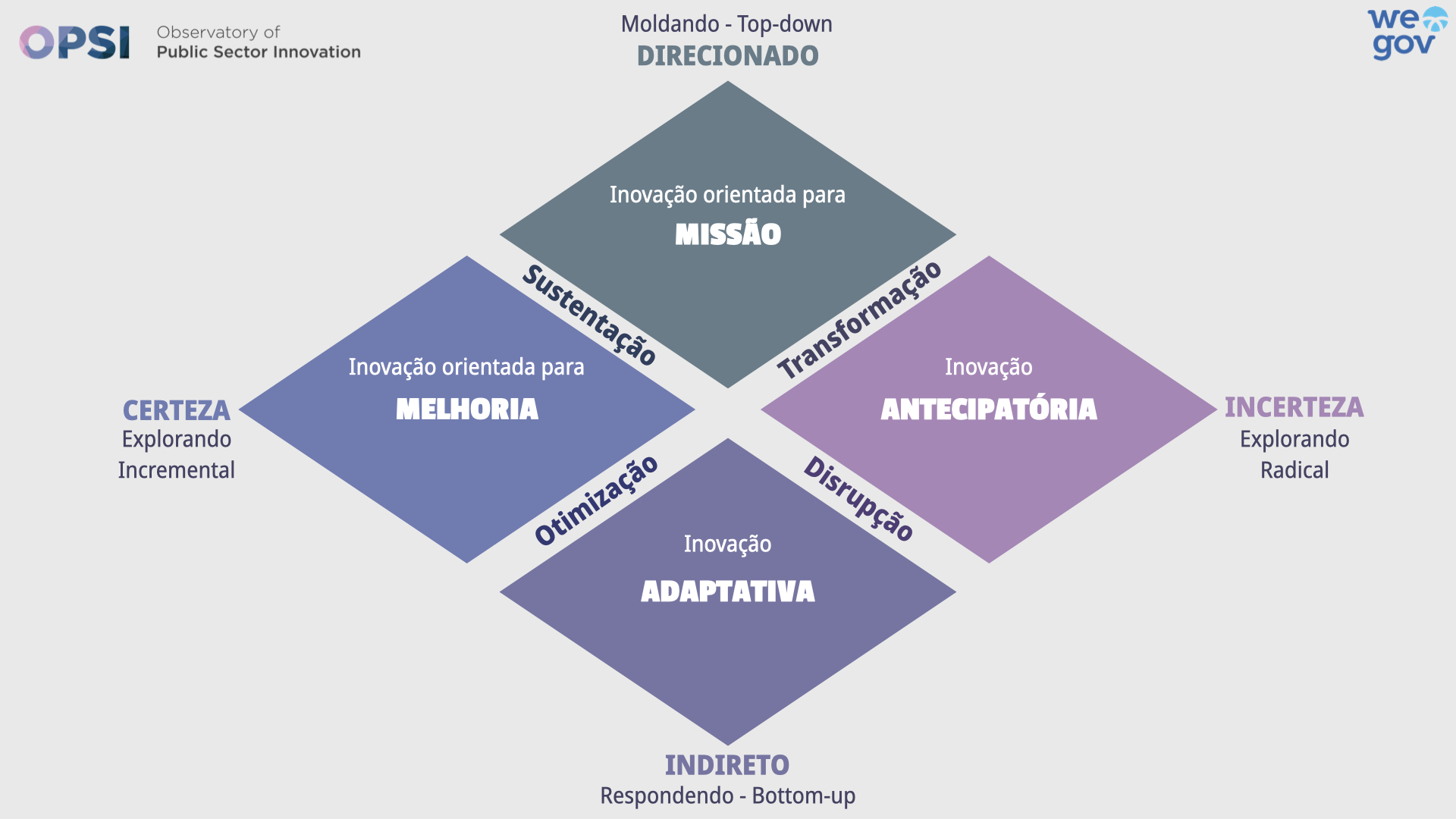 inovação orientada a missões