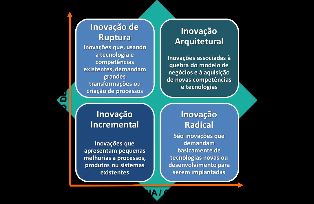 inovação radical