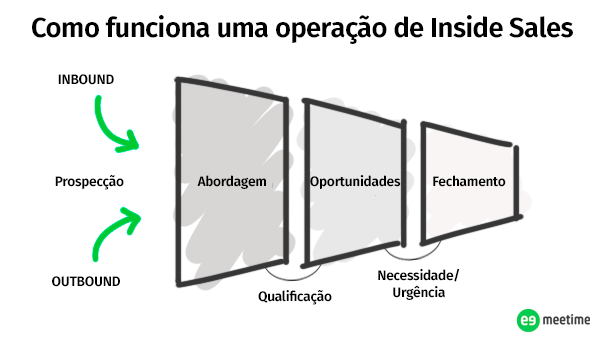 principais erros a evitar em inside sales