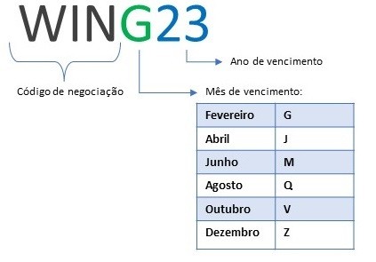 investimento em mini contratos