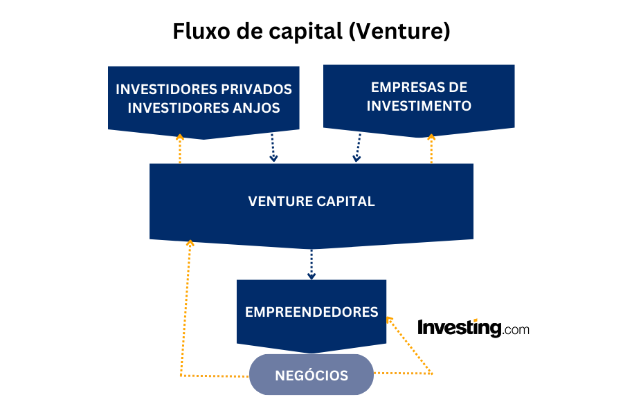 investimento em venture capital