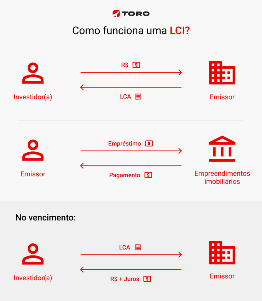 Como declarar investimentos isentos de Imposto de Renda 2026