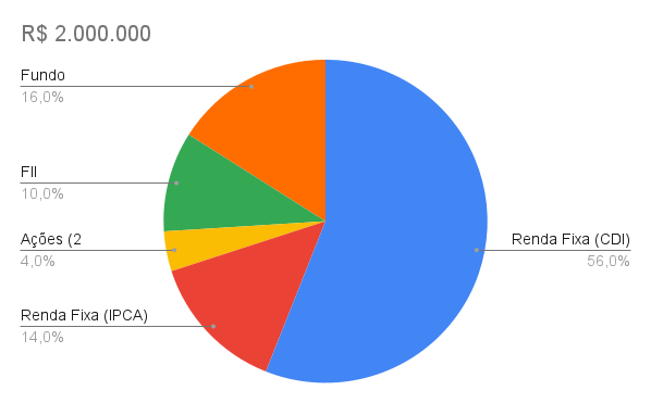 investimentos para perfil arrojado