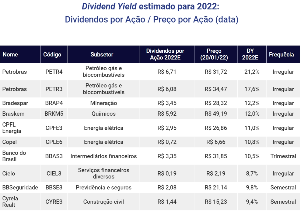 Os 5 setores mais resilientes para investir em dividendos em 2026